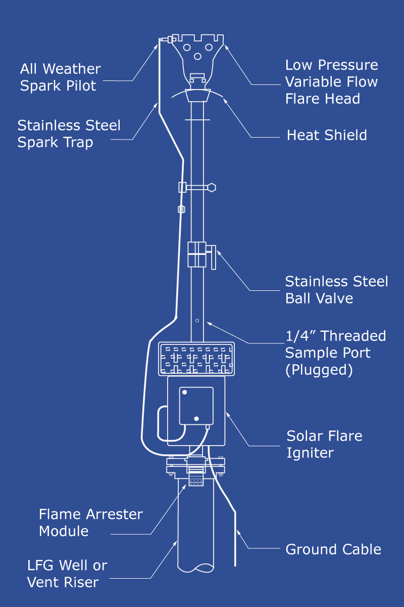 Let our Landfill Gas Flare be the Blue Print to your effective Biogas Management